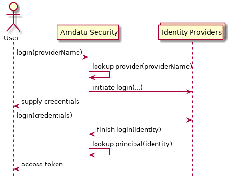 as auth overview
